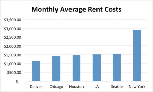 Cost of Living New York vs California